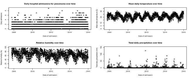 four graphs depicting environmental conditions and health impacts